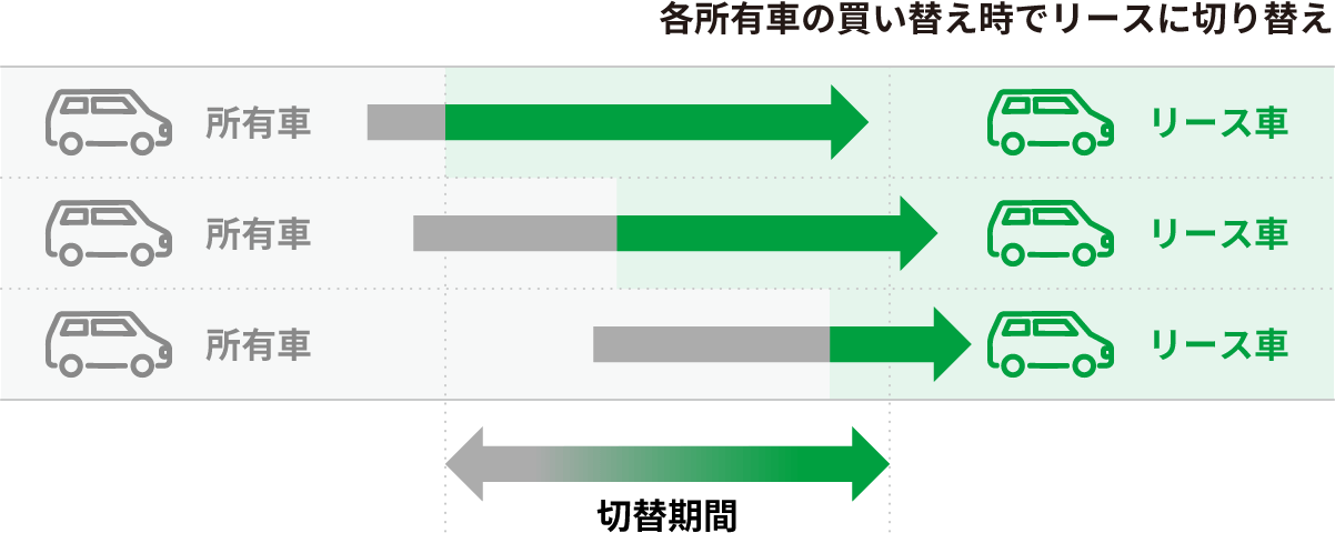 各所有車の買い替え時でリースに切り替えする場合の切替期間のイメージ