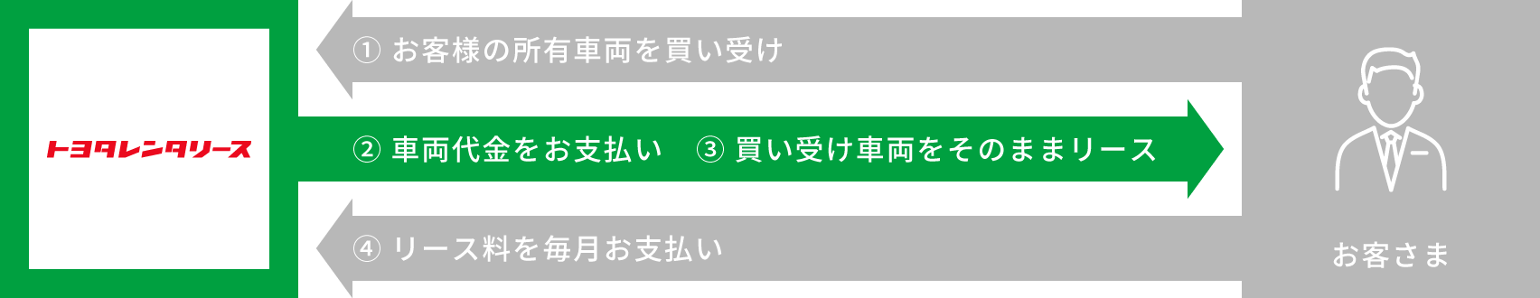 ①お客様の所有車両を買い受け　②車両代金をお支払い　③買い受け車両をそのままリース　④リース料を毎月お支払い