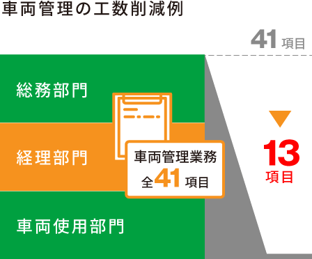 車両管理の工数削減例：総務部門・経理部門・車両使用部門の車両管理業務全41項目→13項目