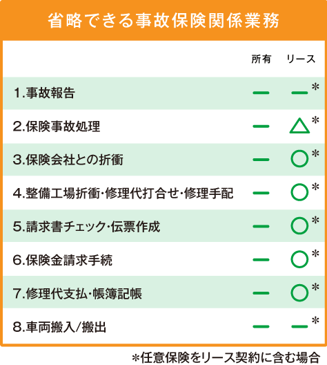 カーリースで省略できる事故保険関係業務