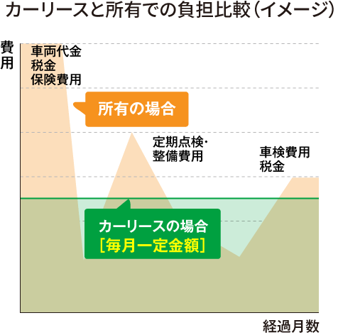 カーリースと所有での負担比較（イメージ）