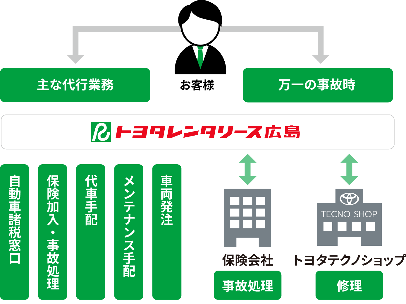 車両発注、メンテナンス手配、代車手配、保険加入・事故処理、自動車諸税窓口の代行業務から、万一の事故時の事故処理・修理もまとめて対応