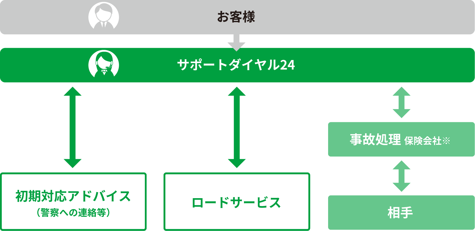 初期対応アドバイス（警察への連絡等）やロードサービスなど、オペレーターがすみやかにご対応いたします