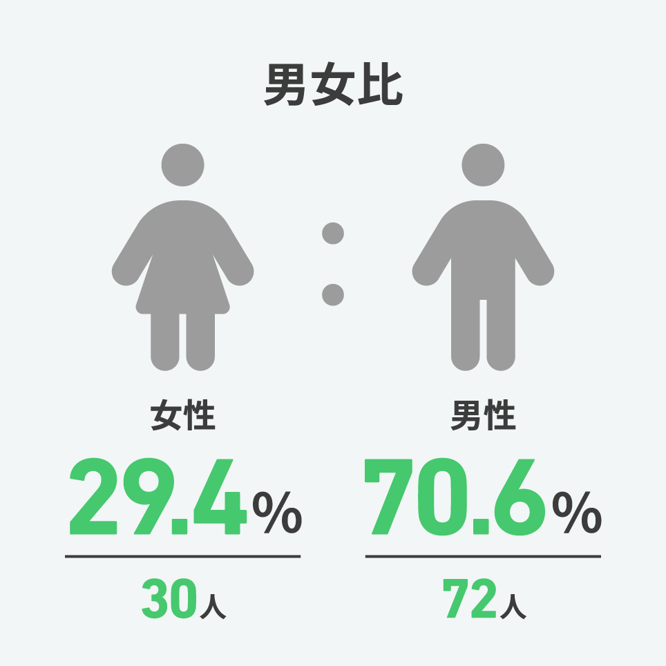 男女比　女性29.4%（30人）、男性70.6%（72人）