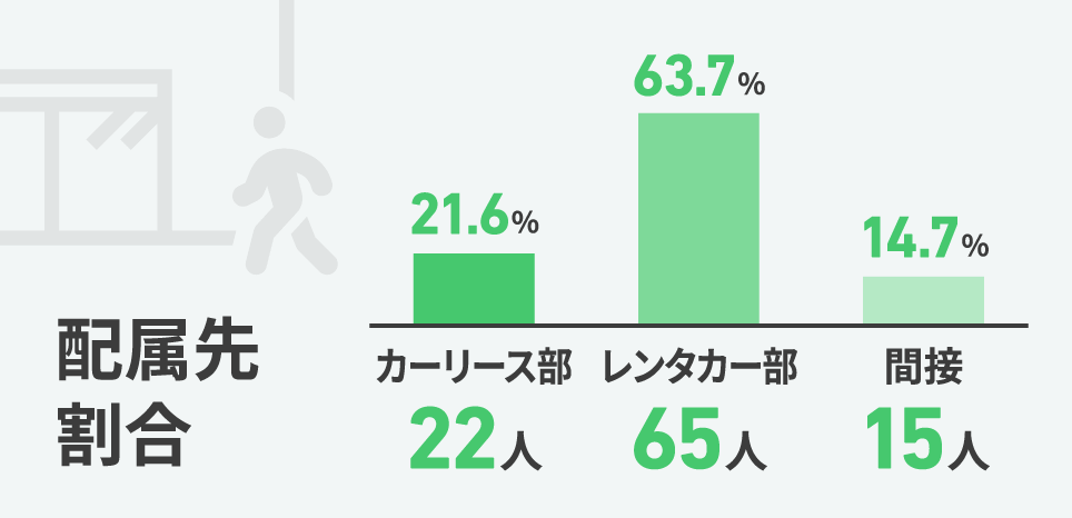 配属先割合 カーリース部21.6%（22人）、レンタカー部63.7%（）（65人）、間接14.7%（15人）