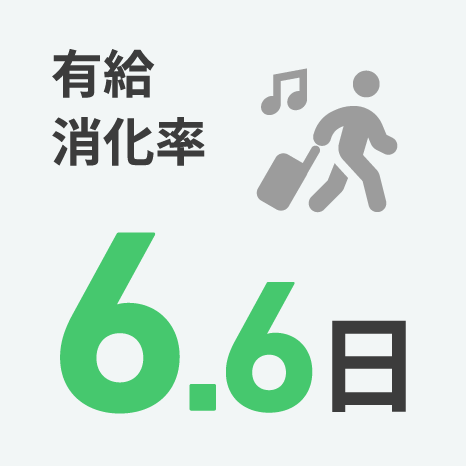 有給消化率6.6日