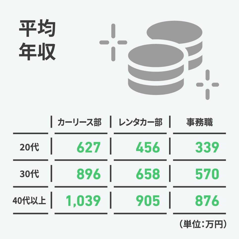 平均年収　カーリース部20代627万円、30代896万円、40代以上1,039万円　レンタカー部20代456万円、30代658万円、40代以上905万円　事務職20代339万円、30代570万円、40代以上876万円