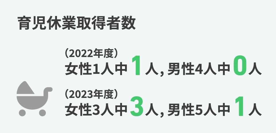 育児休業取得者数　（2022年度）女性1人中1人、男性4人中0人　（2023年度）女性3人中3人、男性5人中1人